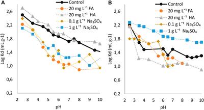 Sorption of Perfluorooctane Sulfonic Acid Including Its Isomers to Soils: Effects of pH, Natural Organic Matter and Na2SO4